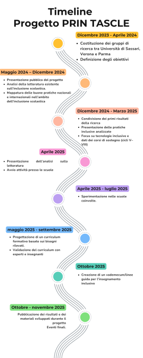 TIMELINE del progetto PRIN TASCLE