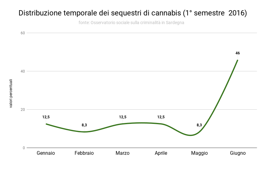 2_distribuzione_temporale_dei_sequestri_di_cannabis_i_2016