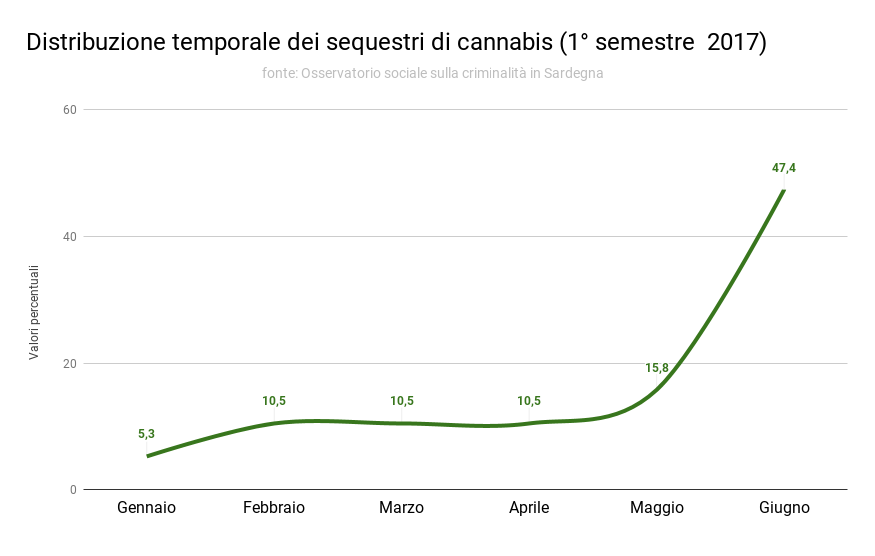 2_distribuzione_temporale_dei_sequestri_di_cannabis_i_2017