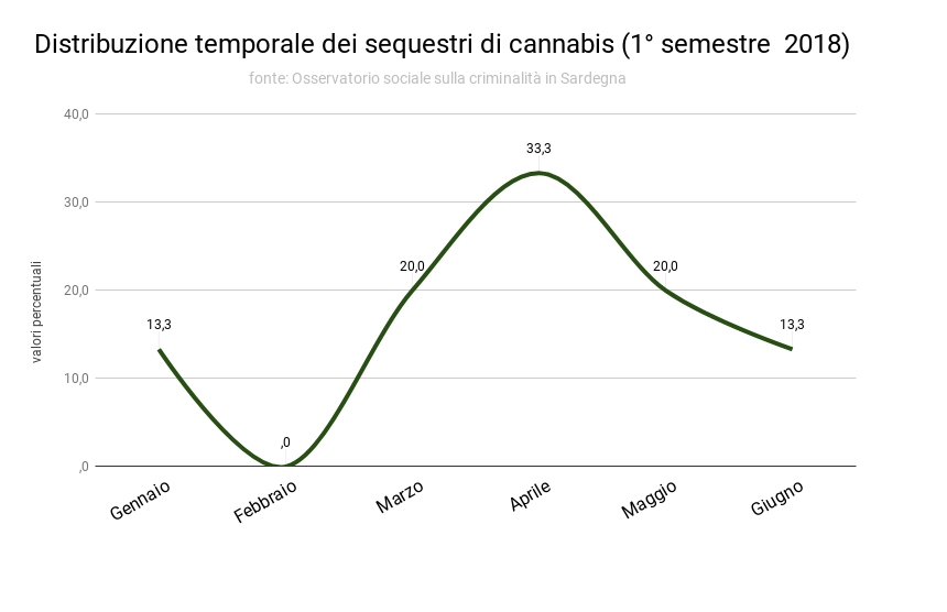 2_distribuzione_temporale_dei_sequestri_di_cannabis_i_2018