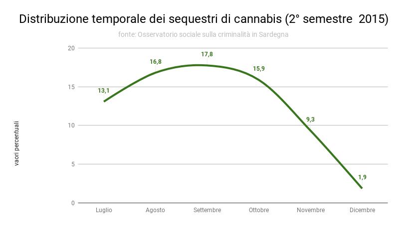 2_distribuzione_temporale_dei_sequestri_di_cannabis_ii_2015