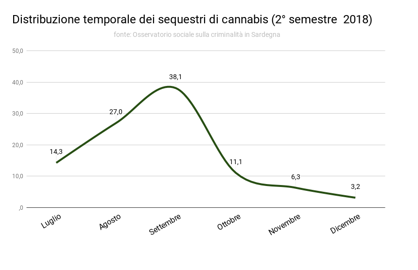 2_distribuzione_temporale_dei_sequestri_di_cannabis_ii_2018