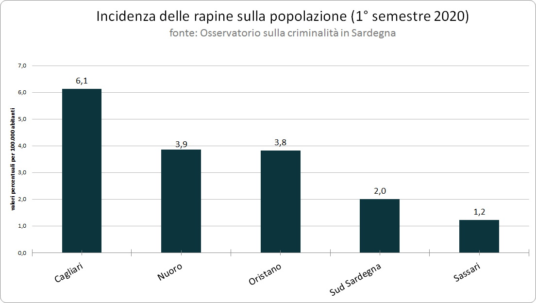 2_incidenza_delle_rapine_sulla_popolazione_i_semestre_2020_0