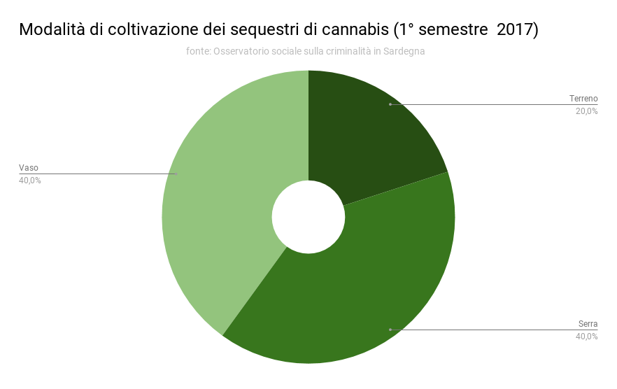 3_modalita_di_coltivazione_dei_sequestri_di_cannabis_i_2017