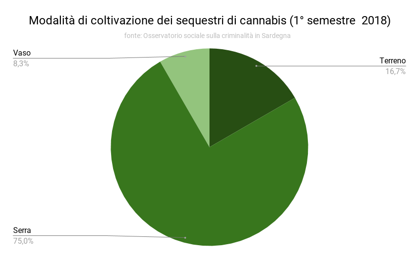 3_modalita_di_coltivazione_dei_sequestri_di_cannabis_i_2018