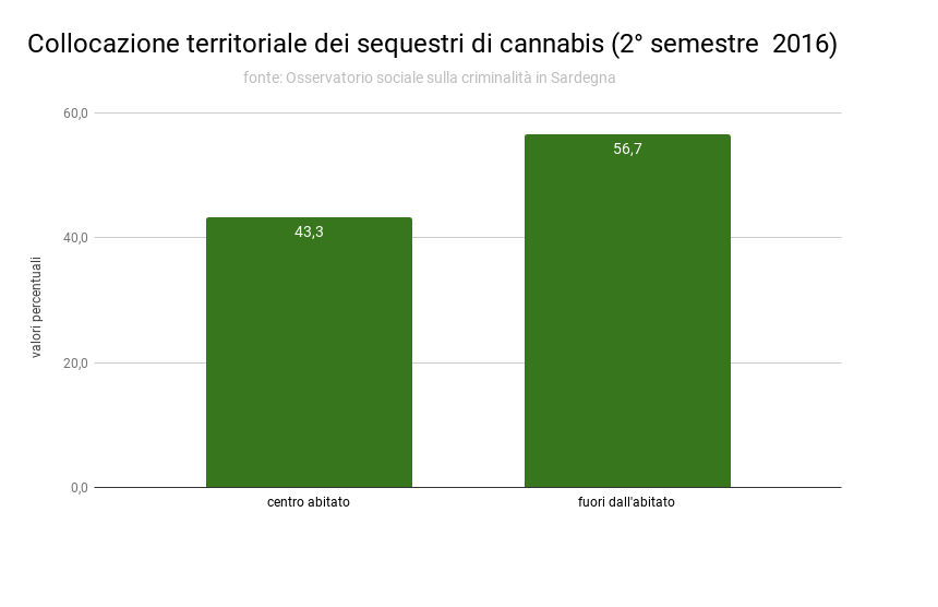 4_collocazione_territoriale_dei_sequestri_di_cannabis_ii_2016_0