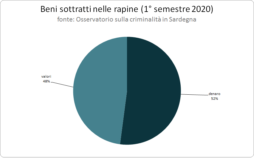 6_beni_sottratti_1deg_semestre_2020_0