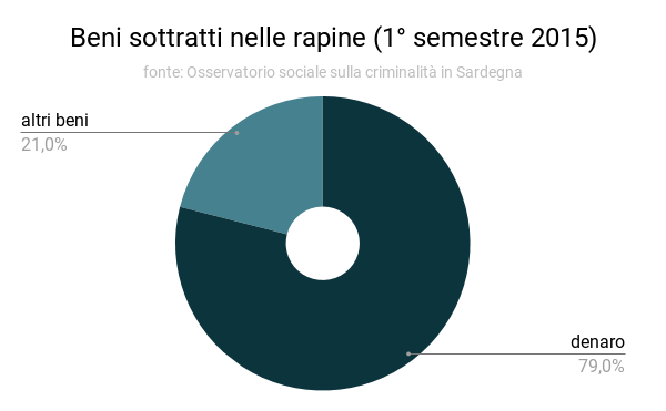 beni_sottratti_1deg_semestre_2015.png