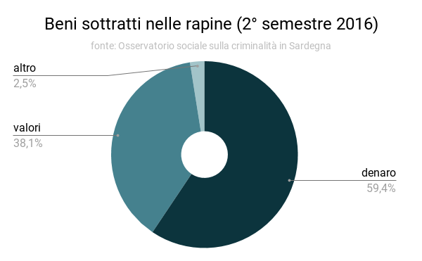 beni_sottratti_2deg_semestre_2016_1.png