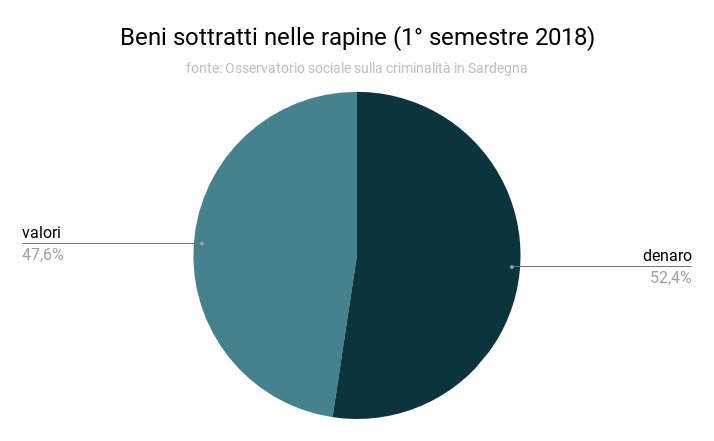 beni_sottratti_nelle_rapine_1deg_semestre_2018