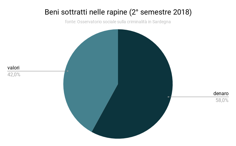 beni_sottratti_nelle_rapine_2deg_semestre_2018
