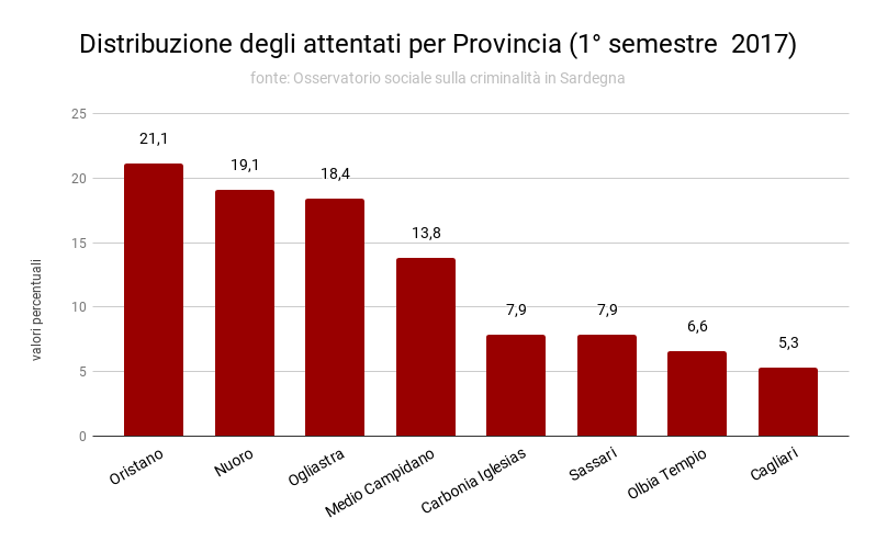 distribuzione_attentati_provincia_1deg_semestre_2017.png