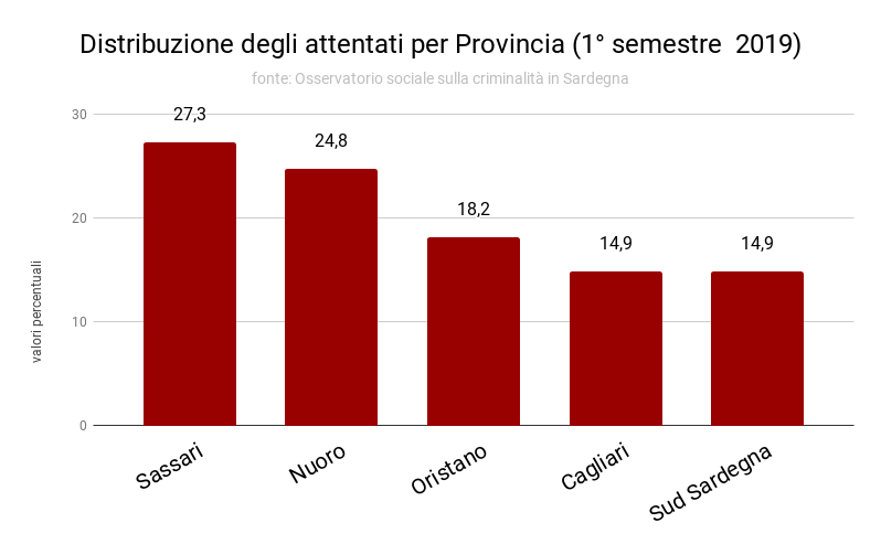 distribuzione_attentati_provincia_1deg_semestre_2019_0.png