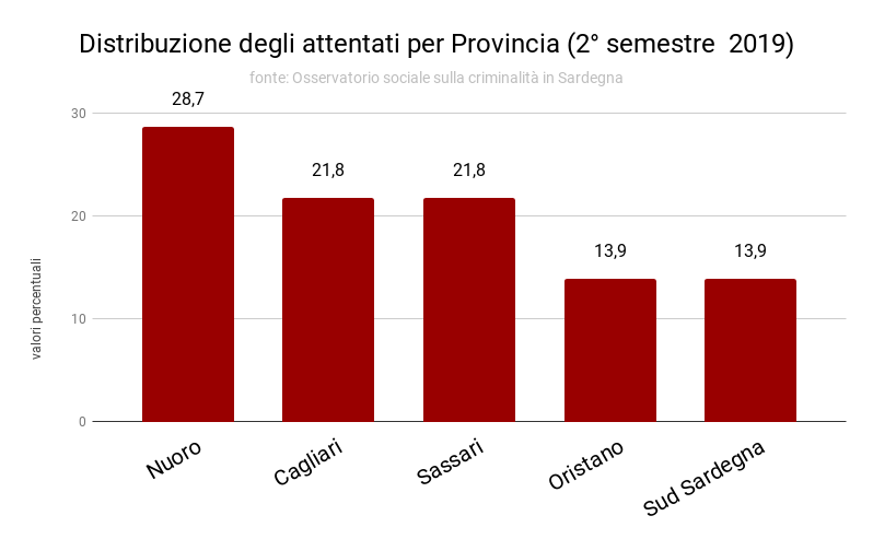 distribuzione_attentati_provincia_2deg_semestre_2019_2_0.png