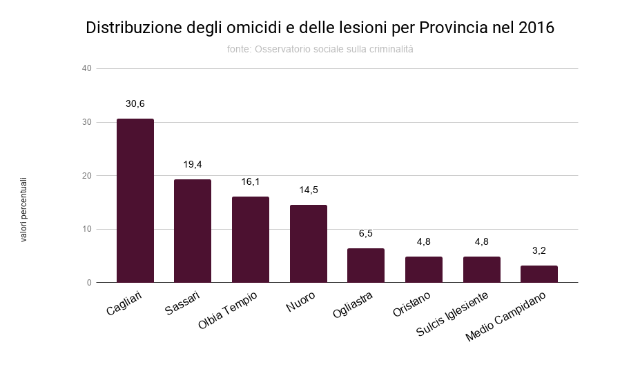 distribuzione_degli_omicidi_e_delle_lesioni_per_provincia_nel_2016