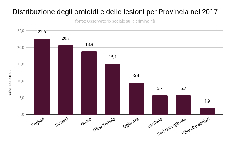 distribuzione_degli_omicidi_e_delle_lesioni_per_provincia_nel_2017_0