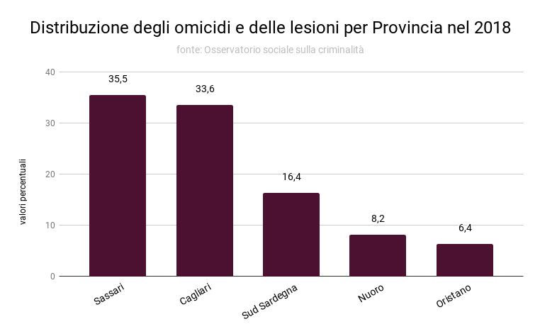 distribuzione_degli_omicidi_e_delle_lesioni_per_provincia_nel_2018