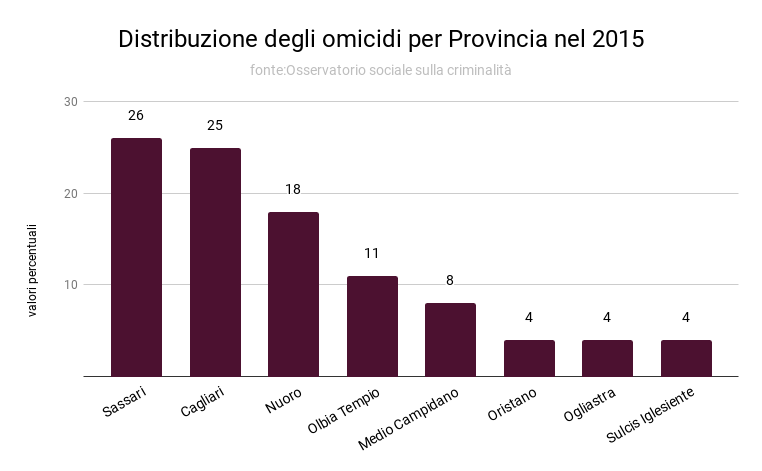 distribuzione_degli_omicidi_per_provincia_2015.png