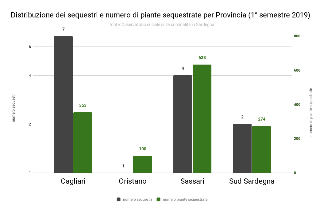 distribuzione_dei_sequestri_e_numero_di_piante_sequestrate_per_provincia_1deg_semestre_2019_0