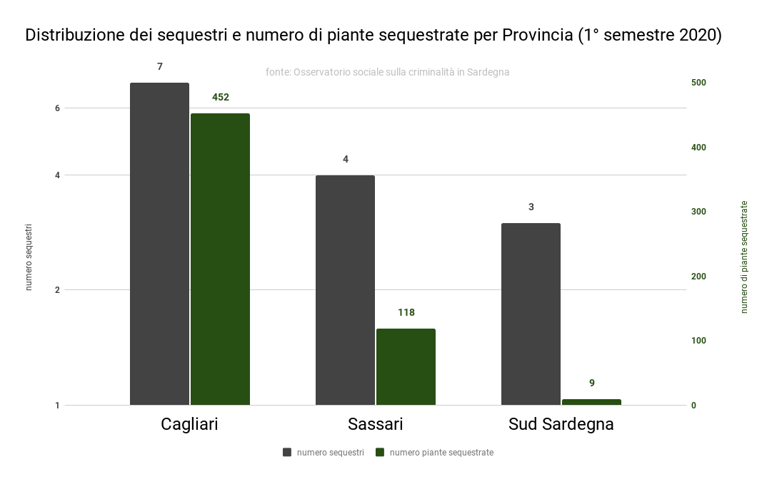 distribuzione_dei_sequestri_e_numero_di_piante_sequestrate_per_provincia_1deg_semestre_2020