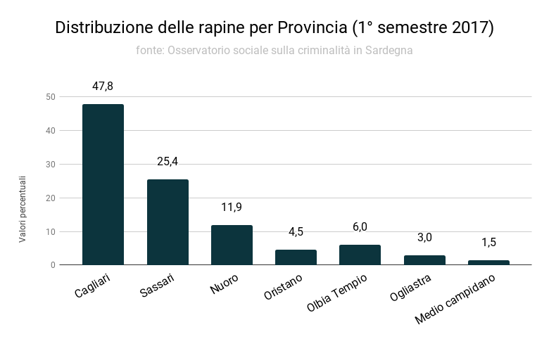 distribuzione_delle_rapine_per_provincia_1deg_semestre_2017_0.png