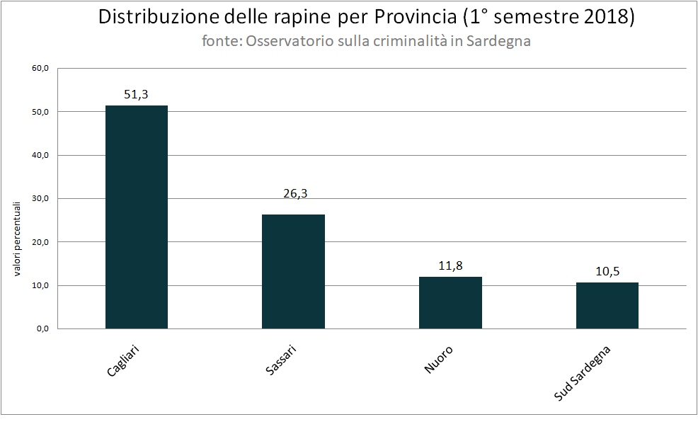 distribuzione_delle_rapine_per_provincia_1deg_semestre_2018_nuove_province