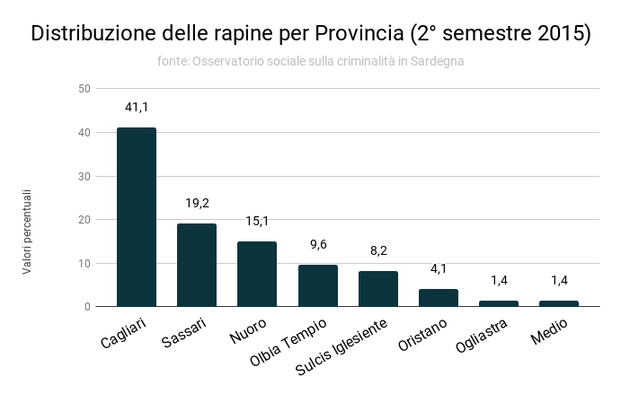distribuzione_delle_rapine_per_provincia_2deg_semestre_2015.png