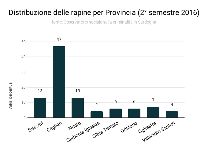 distribuzione_delle_rapine_per_provincia_2deg_semestre_2016.png