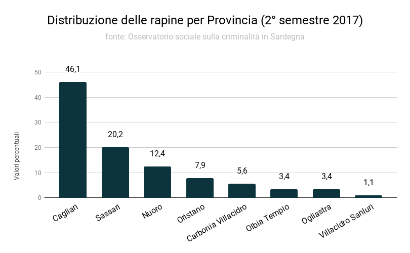 distribuzione_delle_rapine_per_provincia_2deg_semestre_2017
