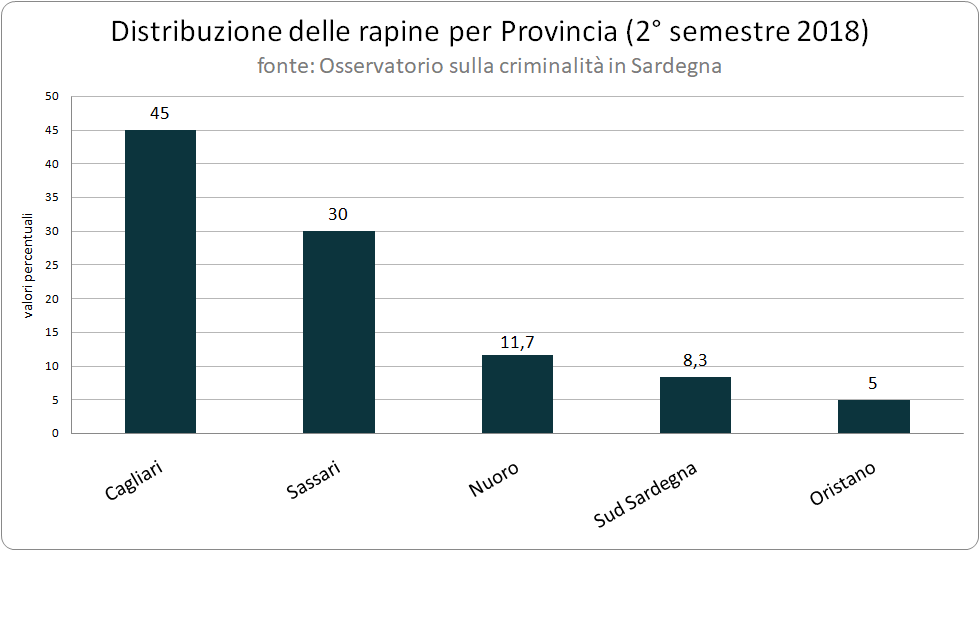 distribuzione_delle_rapine_per_provincia_2deg_semestre_2018_nuove_province