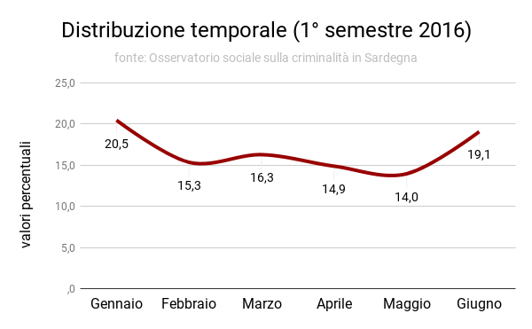 distribuzione_temporale_1deg_semestre_2016.png