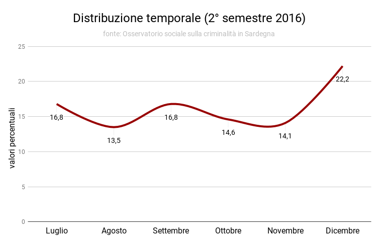 distribuzione_temporale_2deg_semestre_2016.png