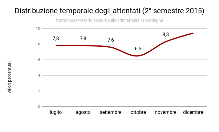 distribuzione_temporale_attentati_2_2015