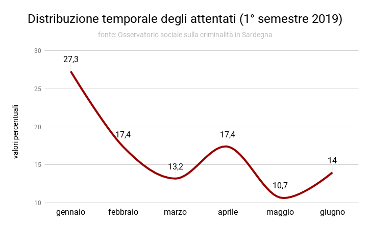 distribuzione_temporale_attentati_i_2019_2.png