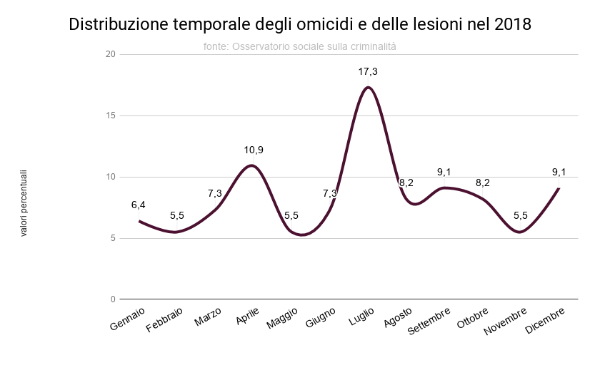 distribuzione_temporale_degli_omicidi_2018
