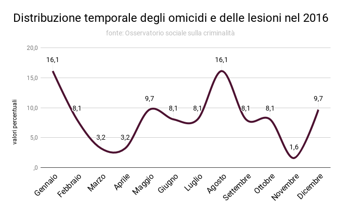 distribuzione_temporale_degli_omicidi_e_delle_lesioni_2016_0