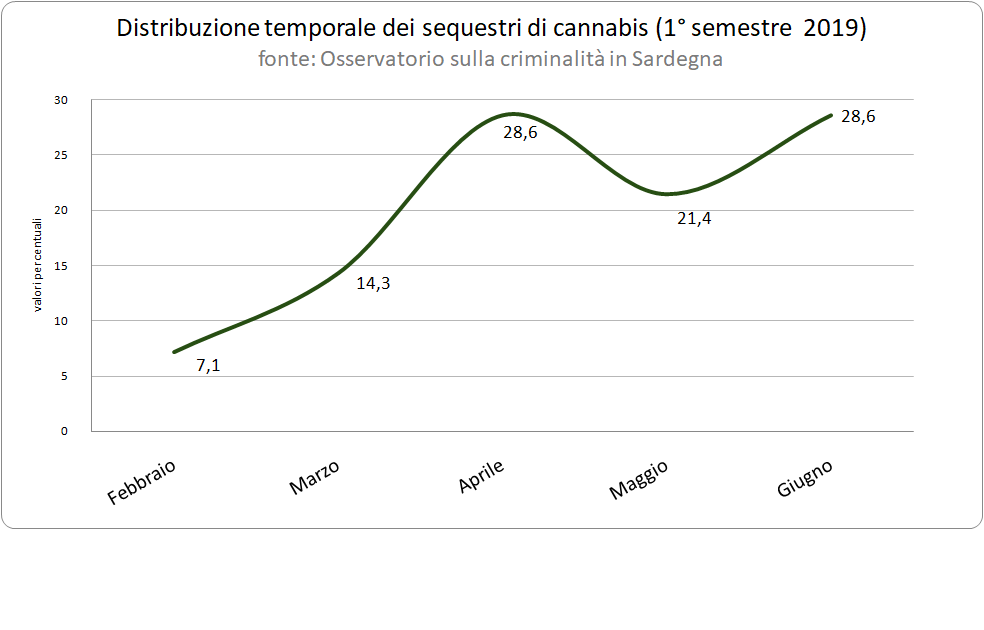 distribuzione_temporale_dei_sequestri_di_cannabis_1deg_semestre_2019_0