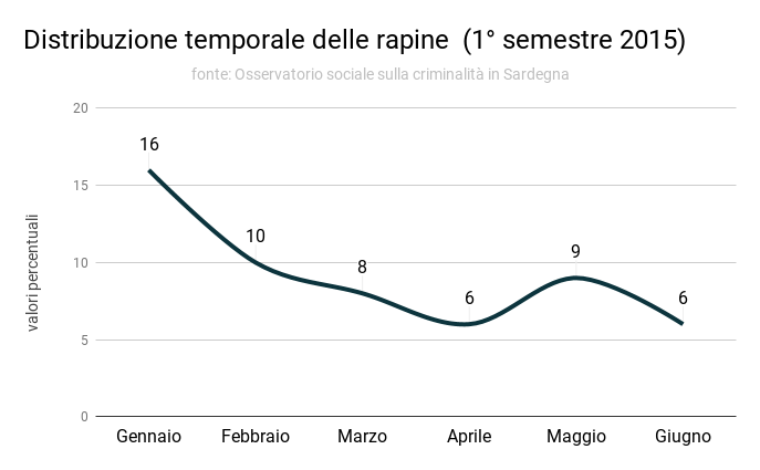 distribuzione_temporale_delle_rapine_1deg_semestre_2015.png