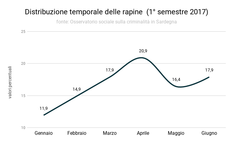 distribuzione_temporale_delle_rapine_1deg_semestre_2017_0.png