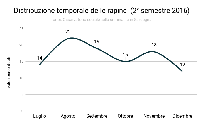 distribuzione_temporale_delle_rapine_2deg_semestre_2016.png