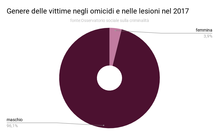 genere_delle_vittime_negli_omicidi_e_nelle_lesioni_nel_2017