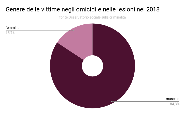 genere_delle_vittime_negli_omicidi_e_nelle_lesioni_nel_2018