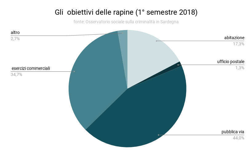 gli_obiettivi_delle_rapine_1deg_semestre_2018