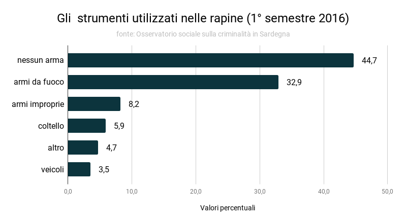 gli_strumenti_utilizzati_nelle_rapine_1deg_semestre_2016.png