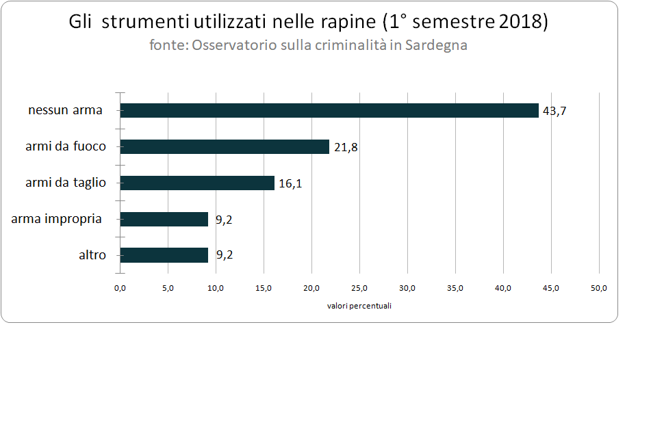 gli_strumenti_utilizzati_nelle_rapine_1deg_semestre_2018