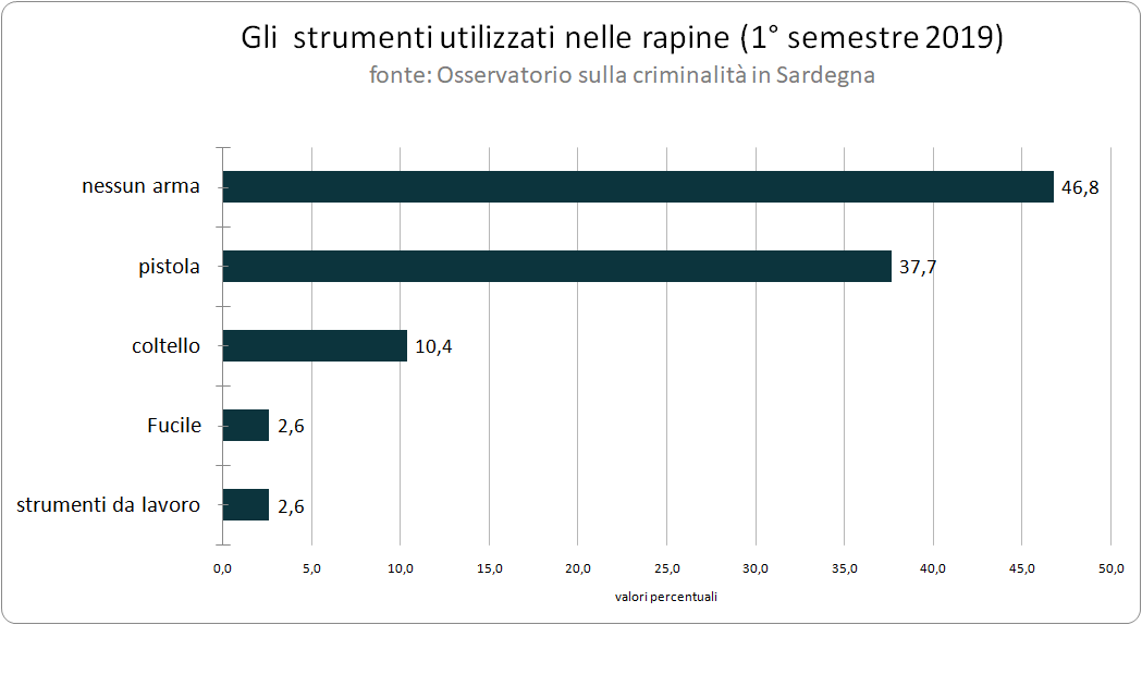 gli_strumenti_utilizzati_nelle_rapine_1deg_semestre_2019_0