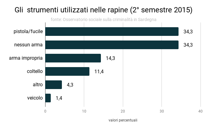 gli_strumenti_utilizzati_nelle_rapine_2deg_semestre_2015.png