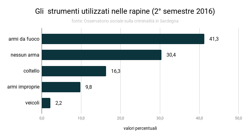 gli_strumenti_utilizzati_nelle_rapine_2deg_semestre_2016_0.png