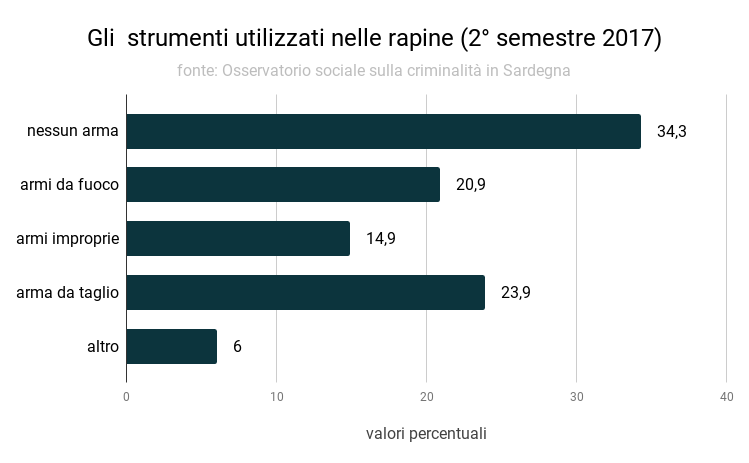gli_strumenti_utilizzati_nelle_rapine_2deg_semestre_2017_0