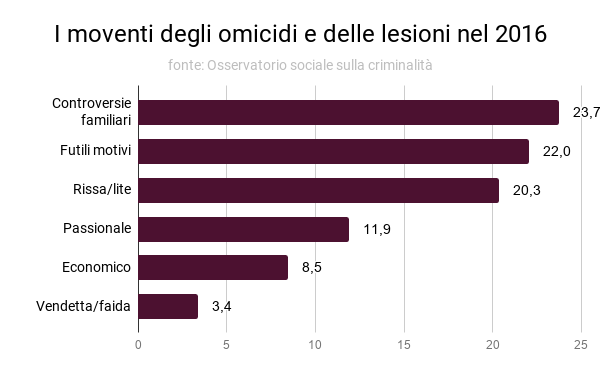 i_moventi_degli_omicidi_e_delle_lesioni_nel_2016.png